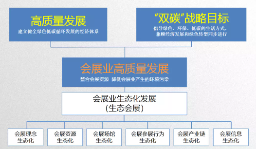 “雙碳”目標(biāo)下的“生態(tài)會(huì)展”發(fā)展