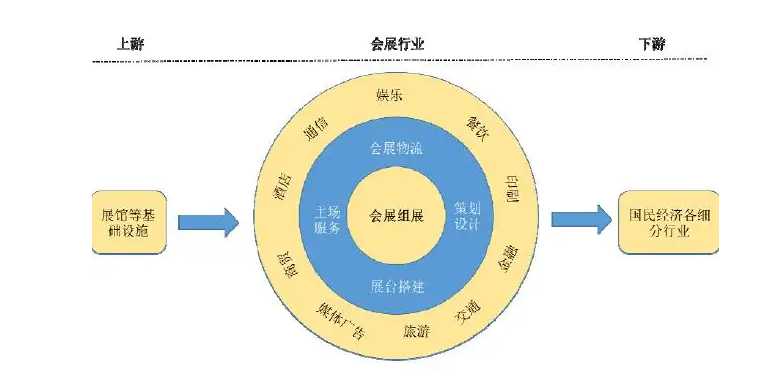 會展行業(yè)產(chǎn)業(yè)鏈結(jié)構(gòu)解析